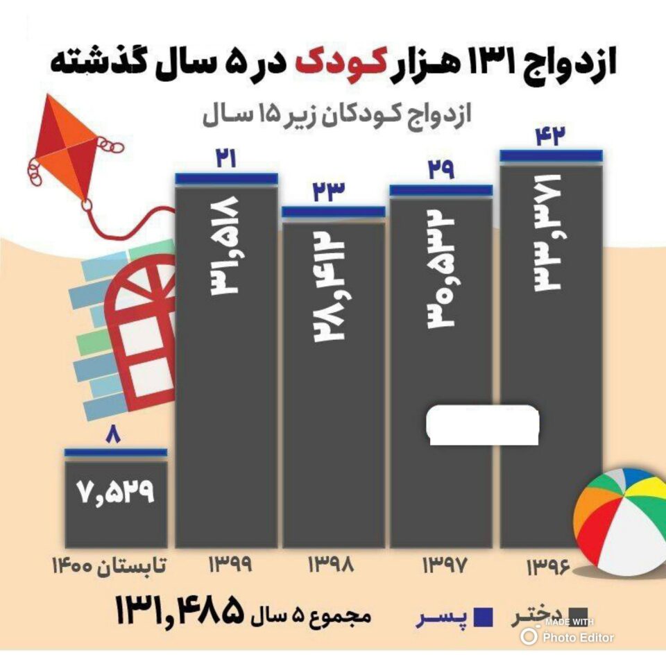 آمار وحشتناک کودک همسری در رژیم جمهوری اسلامی