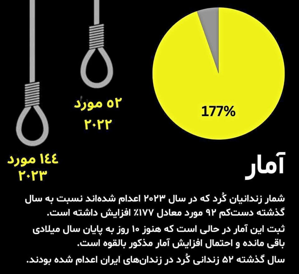 له‌سێداره‌دانی ١٤٤ به‌ندكراوی كورد له‌ ماوه‌ی یه‌ك ساڵی ڕابردوو