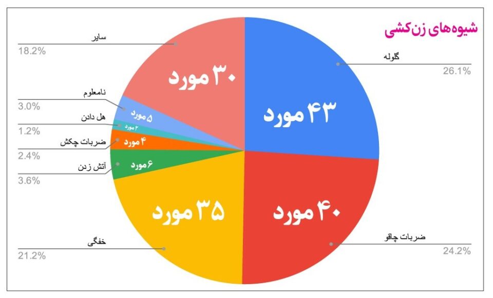 په‌ره‌سه‌ندنی ژن كوژی و خۆكوژی ژنان له‌ كوردستان و ئێران 2