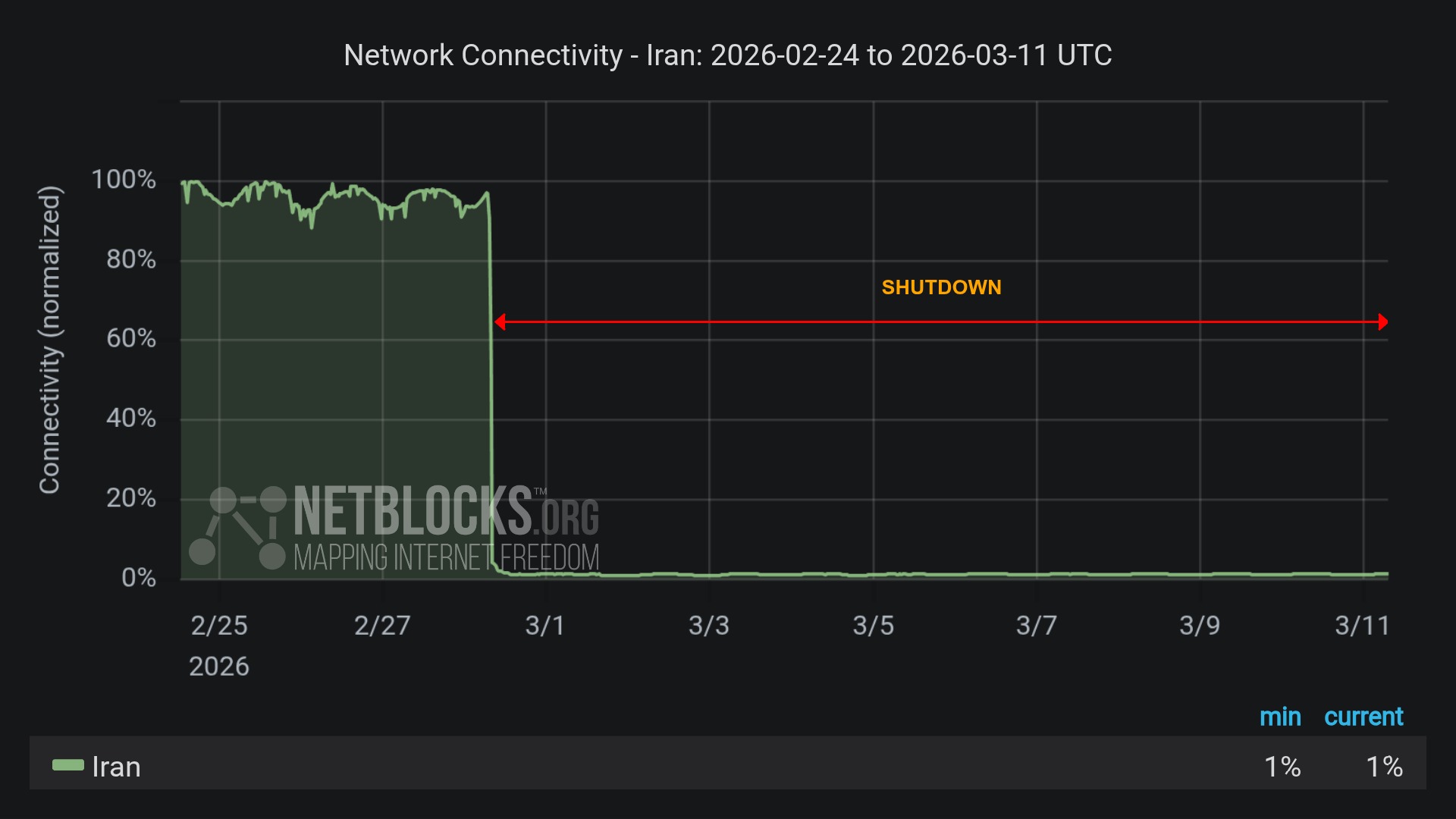 بەردەوامی پچڕانی هێڵی ئینتەرنێتی نێودەوڵەتی لە ئێران