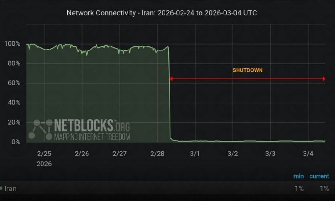 درێژەی پچڕانی هێڵی ئینتەرنێتی نێودەوڵەتی لە ئێران