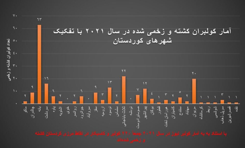 گیان له‌ده‌ستدانی زیاتر له‌ ١٦٠٨ كۆڵبه‌ر له‌ ماوه‌ی ده‌ ساڵی ڕابردوو
