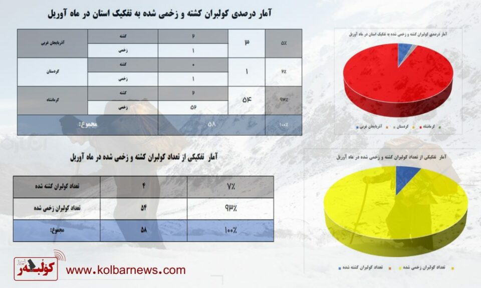 گیان لەدەستدان و برینداربوونی ٥٨ کۆڵبەر لە ماوەی دوو مانگی ڕابردوو