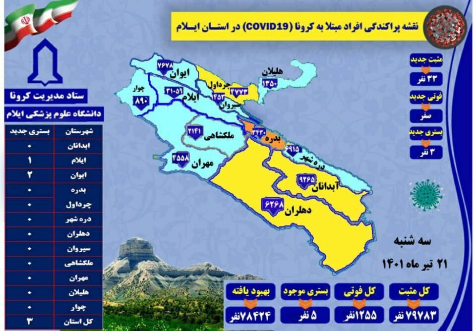 چوونه‌سه‌ره‌وه‌ی ڕێژه‌ی تووشبووانی ‌كۆرۆنا له‌ ئۆستانی ئیلام 1