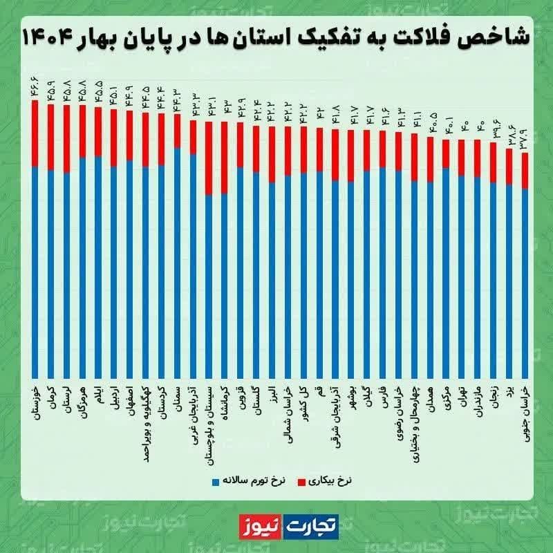 پارێزگای ئیلام پێنجه‌مین ئوستان له‌ ڕیزبه‌ندی پێوه‌ری فه‌لاكه‌تی ئێران